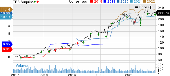 Dollar General Corporation Price, Consensus and EPS Surprise