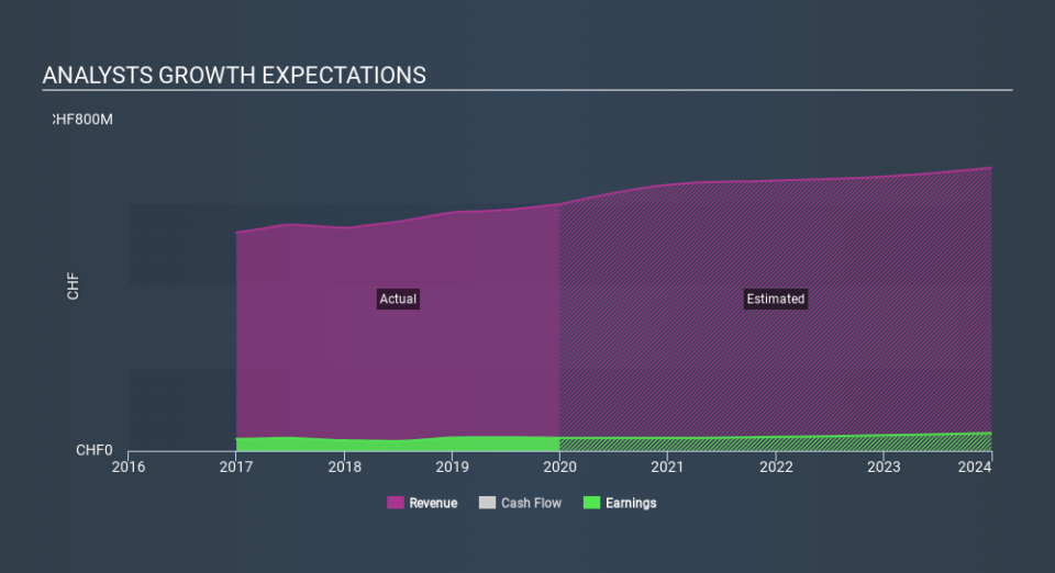 SWX:ORON Past and Future Earnings, February 29th 2020