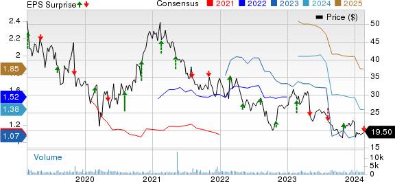 Avanos Medical, Inc. Price, Consensus and EPS Surprise