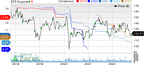 International Business Machines Corporation Price, Consensus and EPS Surprise