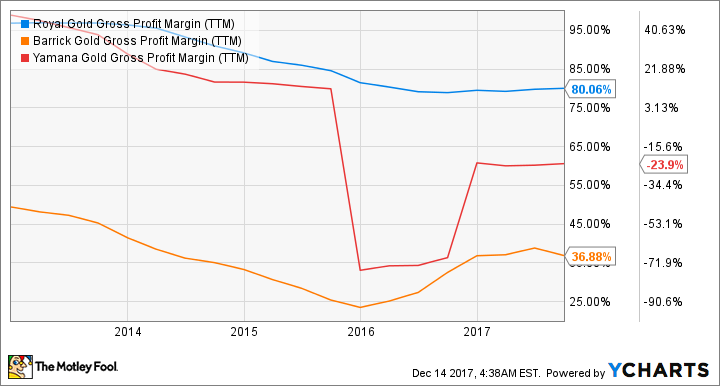 RGLD Gross Profit Margin (TTM) Chart