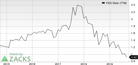 Nielsen Holdings Plc PEG Ratio (TTM)