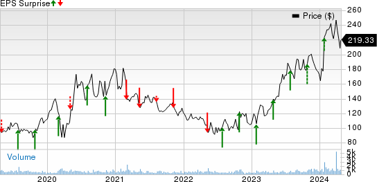 AppFolio, Inc. Price and EPS Surprise