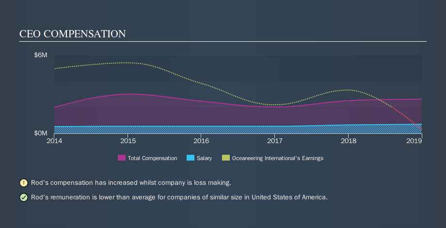 NYSE:OII CEO Compensation, October 31st 2019