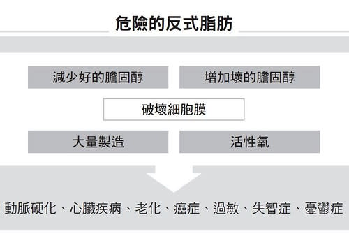 反式脂肪可能導致動脈硬化、心臟疾病、癌症、失智症等健康問題