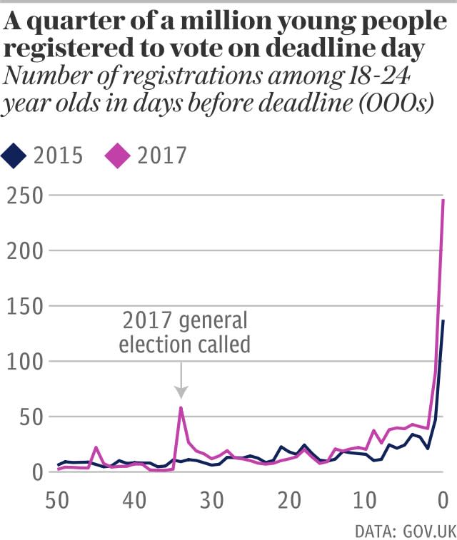 Number of people registering to vote