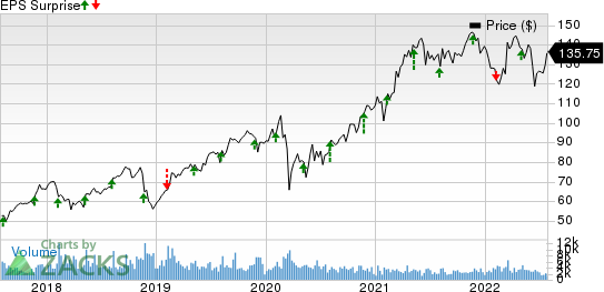 Jacobs Engineering Group Inc. Price and EPS Surprise