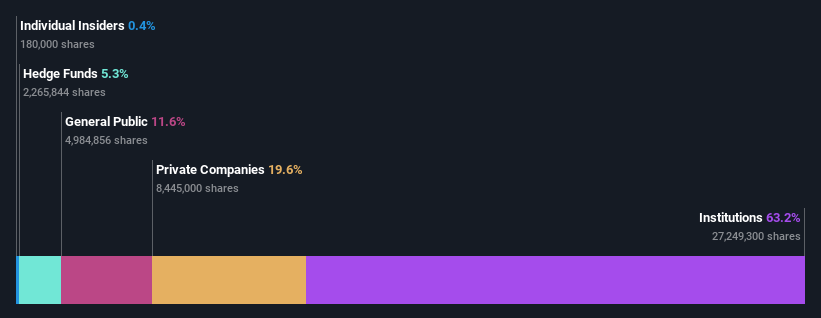 ownership-breakdown