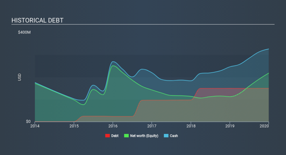 NasdaqGS:NVCR Historical Debt April 7th 2020