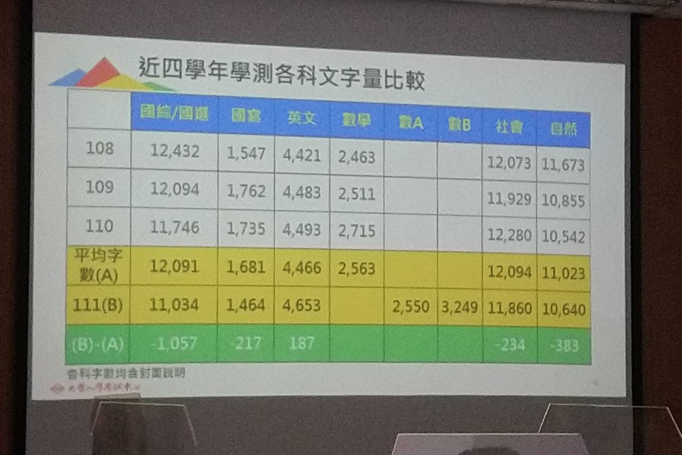 大考中心提供近4年學測文字量