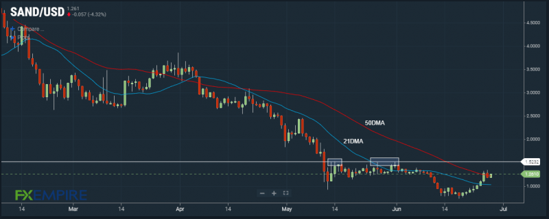 SAND/USD pulls knocked by profit-taking but still eyeing test of $1.50. Source: FX Empire