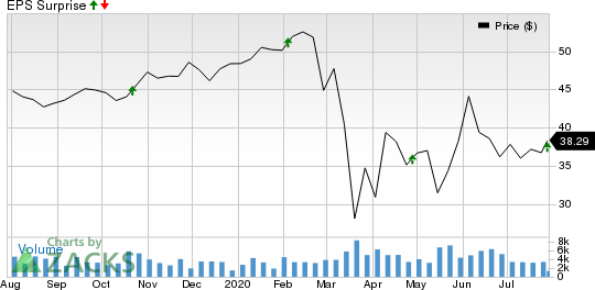 Highwoods Properties, Inc. Price and EPS Surprise