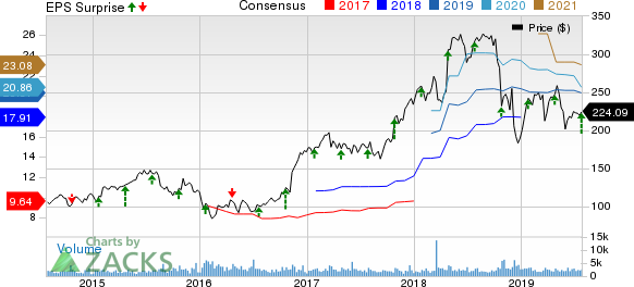 SVB Financial Group Price, Consensus and EPS Surprise
