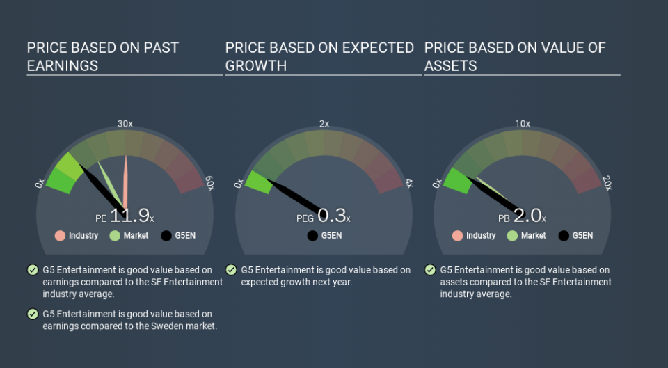 OM:G5EN Price Estimation Relative to Market, December 3rd 2019