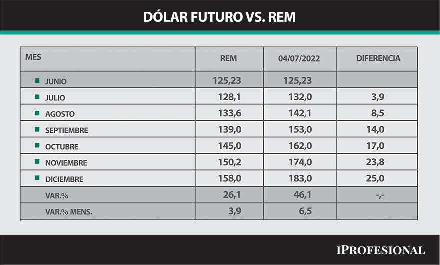 Dólar futuro vs REM