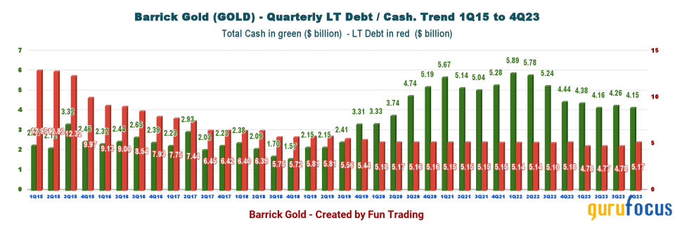 Better Times Are Ahead for Barrick Gold