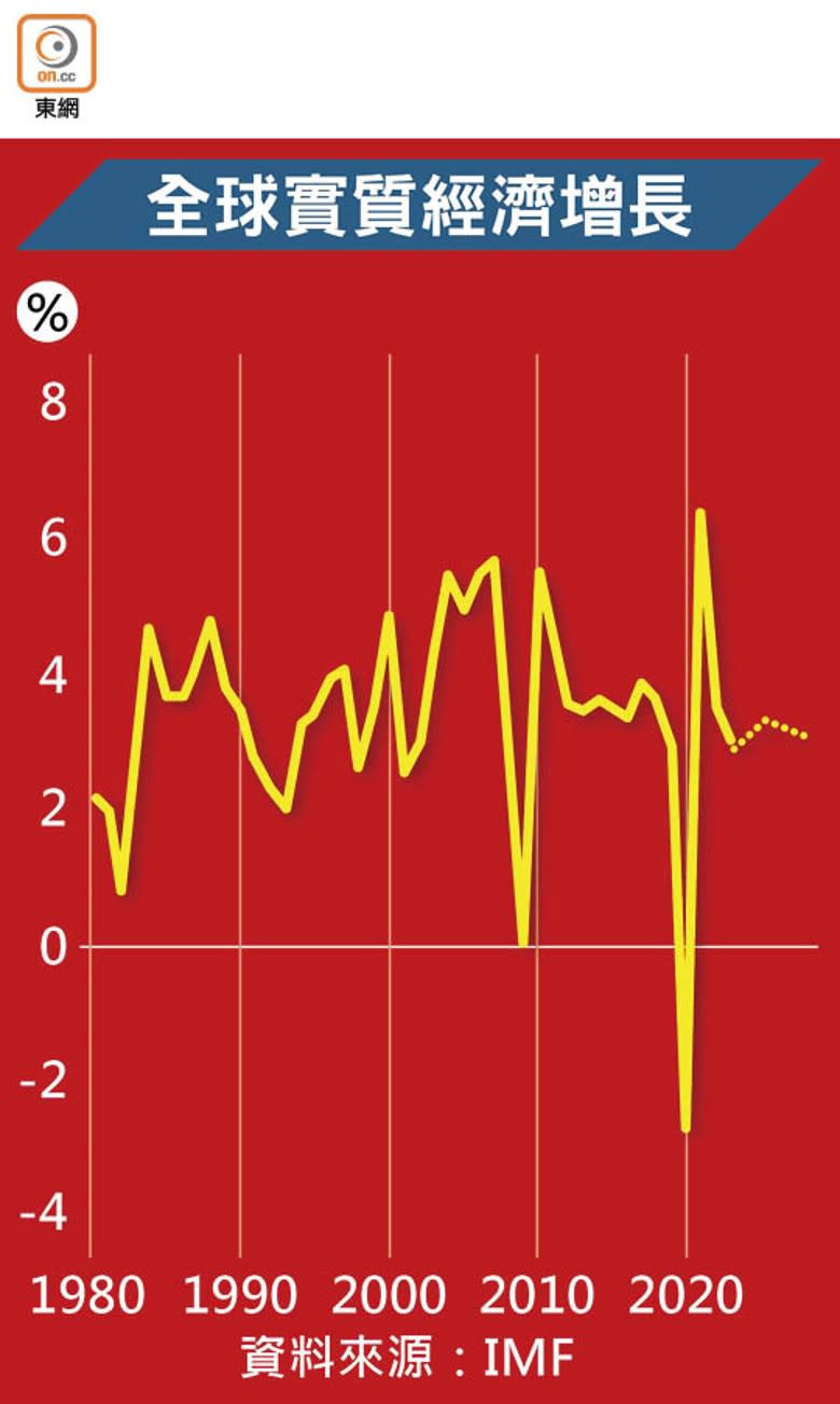 全球實質經濟增長