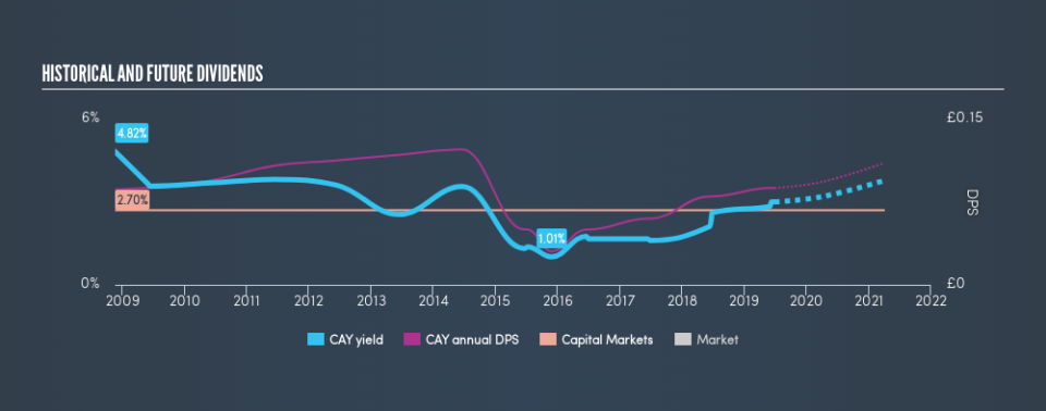 LSE:CAY Historical Dividend Yield, June 27th 2019