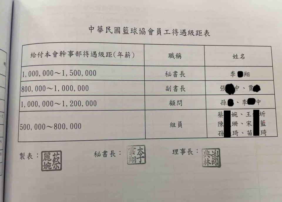 籃協員工待遇級距表。（圖／民眾提供）