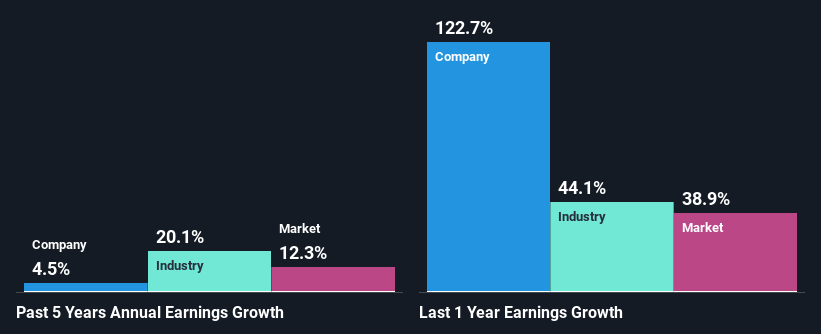 past-earnings-growth