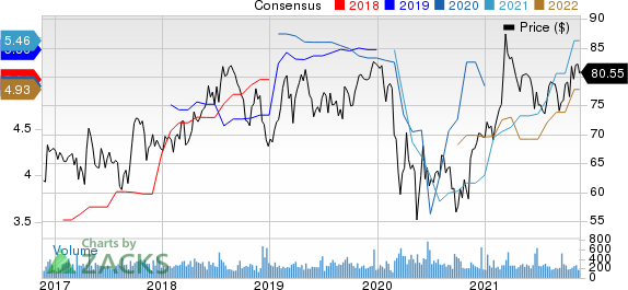 City Holding Company Price and Consensus