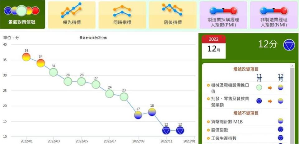 全球經濟受通膨及升息衝擊　去年12月景氣燈號連續藍燈持平