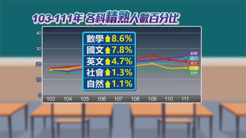 國中會考成績公布　全國16065人5科5A