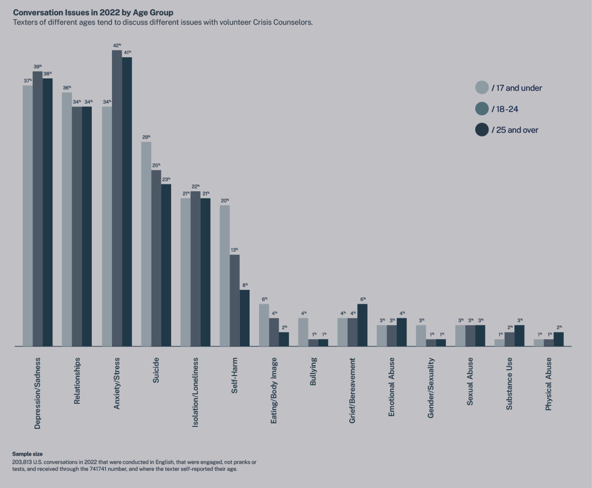 Crisis Text Line Releases Third Annual Data Report on Mental Health in  America