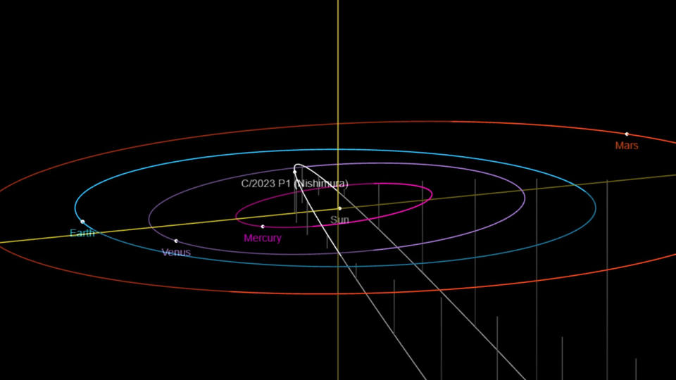 A diagram with colored lines on a black background shows the orbits of planets and Comet Nishimura around the sun