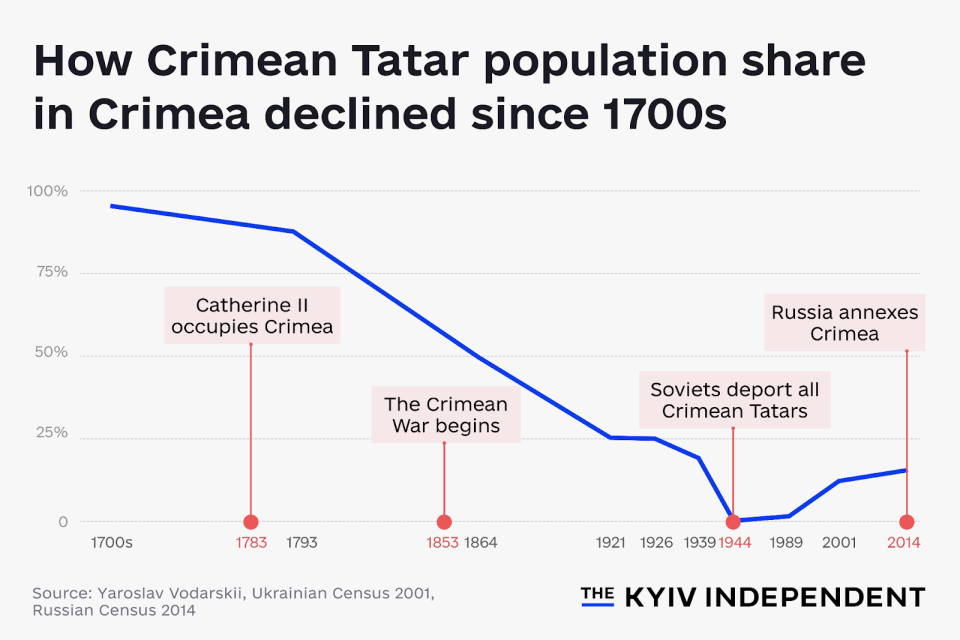 An infographic showing the dramatic decline in the percentage of Crimean Tatar population on the Crimean peninsula from the 1700s until Russian occupation of Crimea in 2014. (Graphic: Liza Kukharska)