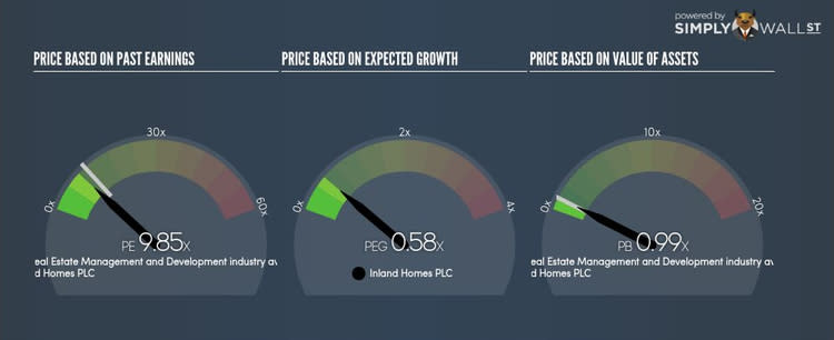 AIM:INL PE PEG Gauge Sep 30th 17