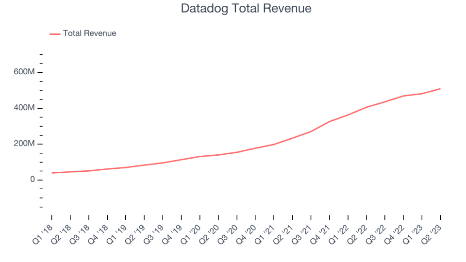 Datadog Total Revenue