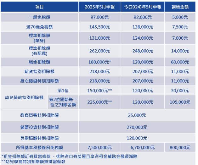 KPMG匯整今、明2年免稅、扣除額共13項調增金額。圖/KPMG提供