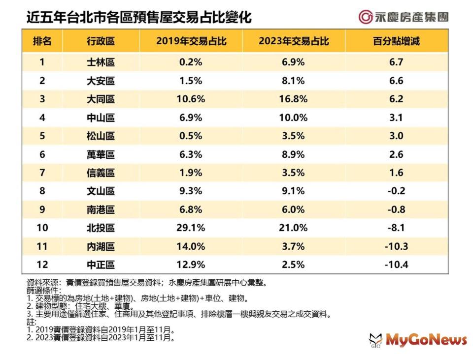 ▲近5年台北市各區預售屋交易占比變化(圖/永慶房屋)