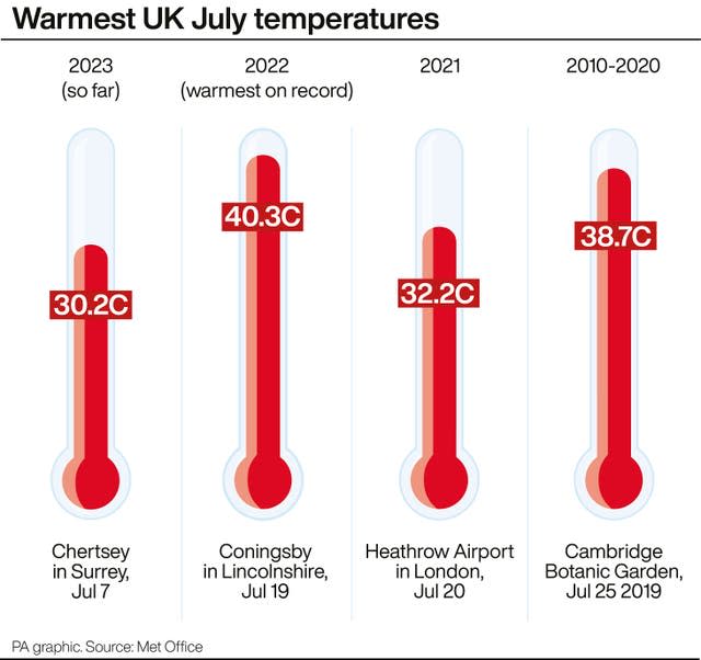 ENVIRONMENT Hot July