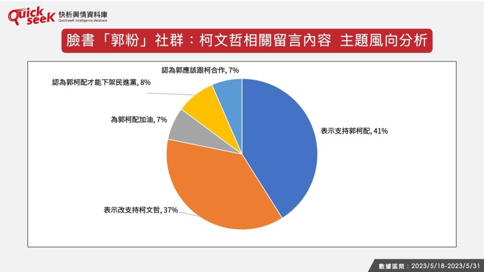 臉書「郭粉」社群 : 柯文哲相關留言內容，主題風向分析 ，有41%的聲量表示支持「郭柯配」、37%的聲量表示會「改支持民眾黨參選人柯文哲」。   圖 : 取自黎榮章臉書