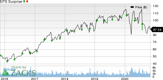 HillRom Holdings, Inc. Price and EPS Surprise