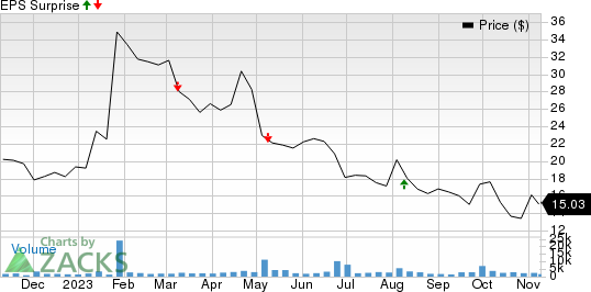 Pliant Therapeutics, Inc. Price and EPS Surprise