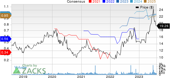 Consolidated Water Co. Ltd. Price and Consensus