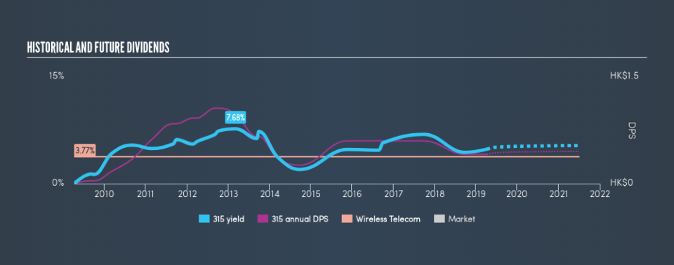 SEHK:315 Historical Dividend Yield, April 7th 2019