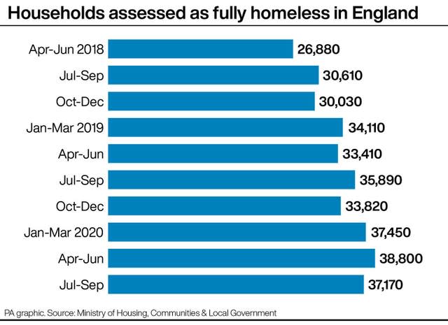 Households assessed as fully homeless in England