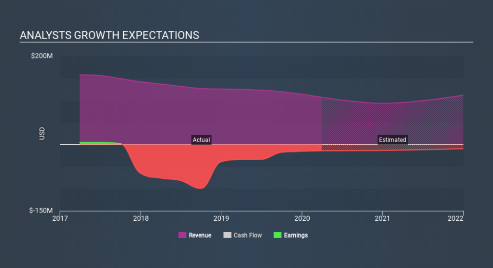 NasdaqCM:AUTO Past and Future Earnings May 10th 2020