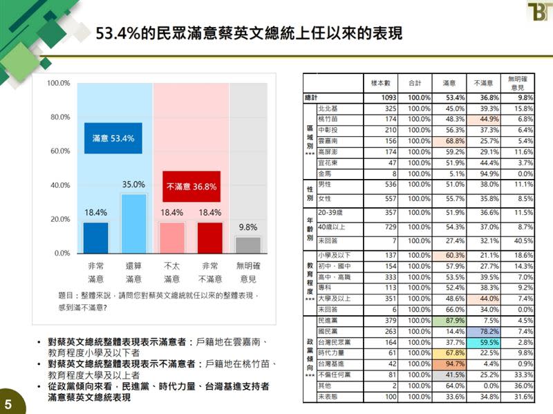 蔡英文最新滿意度。（圖／凱達格蘭基金會提供）