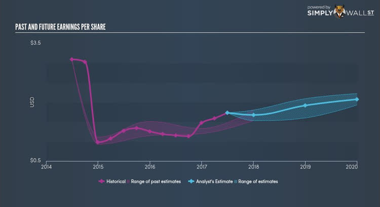 NYSE:RLGY Past Future Earnings Nov 3rd 17