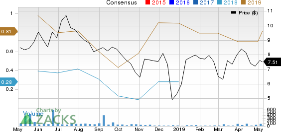 Ranger Energy Services, Inc. Price and Consensus