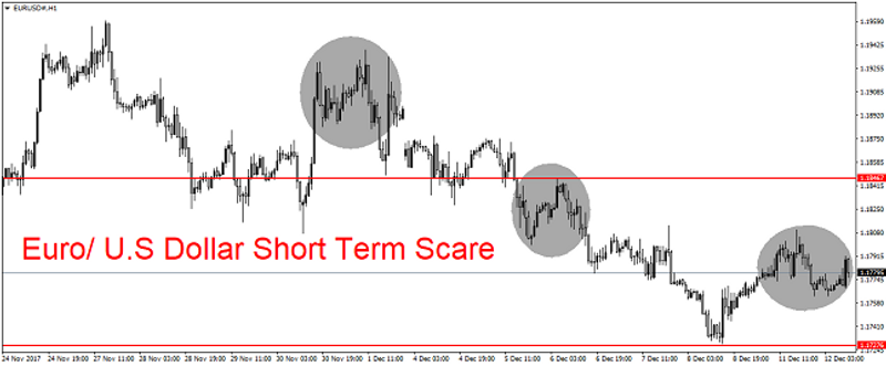 EUR/USD 1H Chart