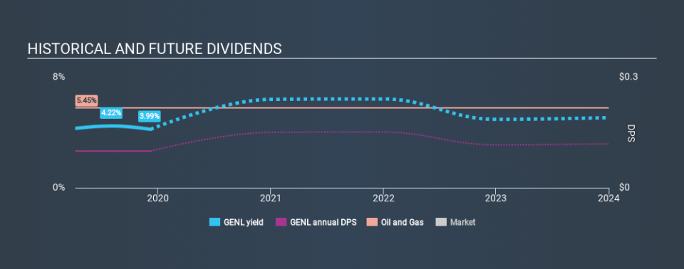 LSE:GENL Historical Dividend Yield, December 8th 2019