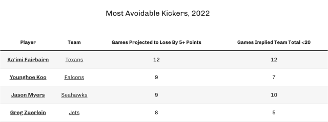 2022 Fantasy Football: Kickers to avoid in drafts