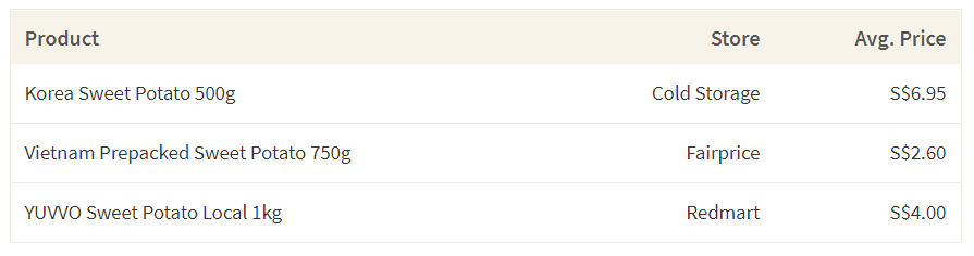 This table shows the average cost of sweet potatoes in different grocery stores in Singapore