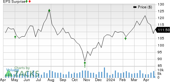 T. Rowe Price Group, Inc. Price and EPS Surprise